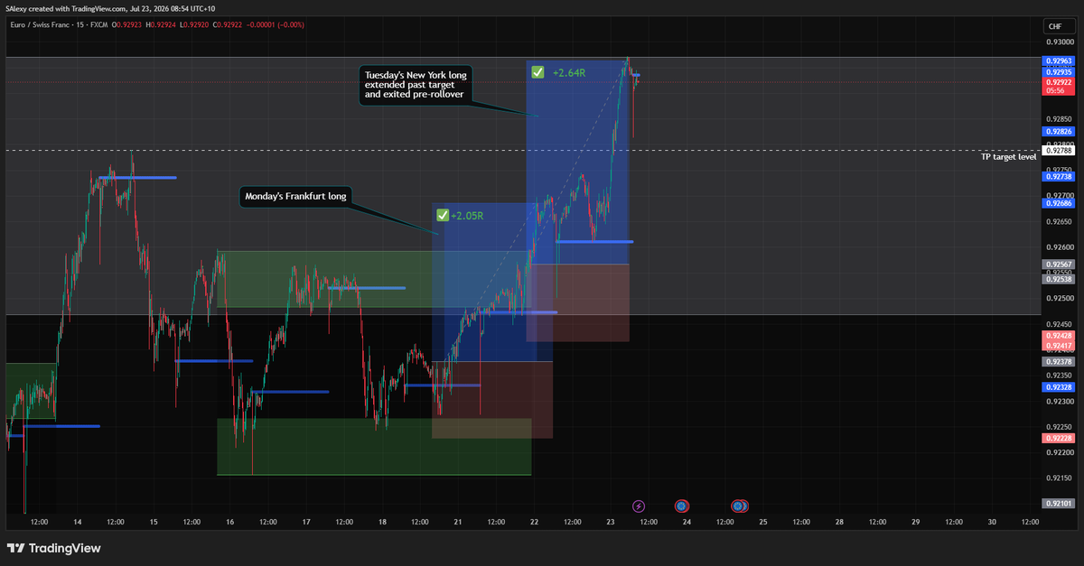 ConvictionTRDR's tweet photo. Thursday Asia – Session Preview

New York was a step in the right direction.

The standout result was EURCHF (Long), which extended beyond its original target before I exited it for +2.64R. That's now another strong winner banked for the week.

There were a few smaller losses that took some shine off the session, but overall the portfolio improved as CHF weakened across the board.

Current scoreboard:

✅ EURCHF (Long) +2.64R
✅ USDCAD (Long) +1.44R
✅ NZDUSD (Short) +0.24R

Live positions:
• CHFJPY (Short) (Monday Asia) +1.74R floating
• CHFJPY (Short) (Monday New York) +1.74R floating
• USDCHF (Long) +2.3R floating and closing in on target
• AUDCAD (Short) re-entered after the rollover exit

Thursday's Asia basket is simple:

✅ GBPCAD (Short)

Looking further ahead, my probability of surprise direction assessment for today's ECB decision continues to favour a bearish skew for EUR rates. As a result, I'll be restricting myself to EUR shorts only going into the New York session.

Plenty still floating, so nothing is guaranteed—but overall the portfolio is in a much healthier position than it was 24 hours ago.

#Forex #Trading #PriceAction #TradingJournal #EUR #CHF #RiskManagement