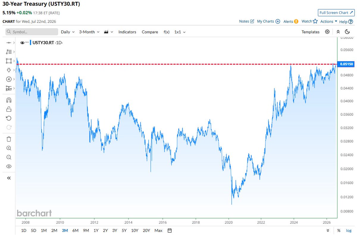 Barchart's tweet photo. 30-Year Treasury Yield closing in on its highest level since the run-up to the Global Financial Crisis 🚨 🚨 https://t.co/8EeHCTctVb