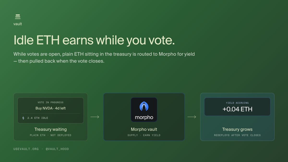 vault_hood's tweet photo. Idle ETH doesn't sit still.

While votes are open, treasury ETH gets routed to Morpho for yield then flows back when the vote closes.

More capital working. Coming soon https://t.co/eo4ynctvJz