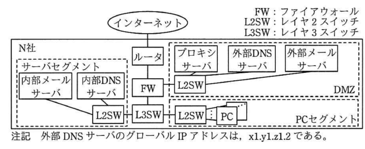 ishida_hiromi's tweet photo. このネットワーク図にあるような「内部DNSサーバ」って、何に使っているかわかりますか？

応用情報でも情報処理安全確保支援士でもネスペでもよく出てきます。

たぶん多くの人が知らないと思うので、実機で試す動画をこれから収録します。

手持ちのWindows機が右下のPC。MacBookを内部DNSサーバにしてDNSの機能を持たせて実験します。

17時にプレミアム配信するので、ぜひご視聴ください！これから作ります。