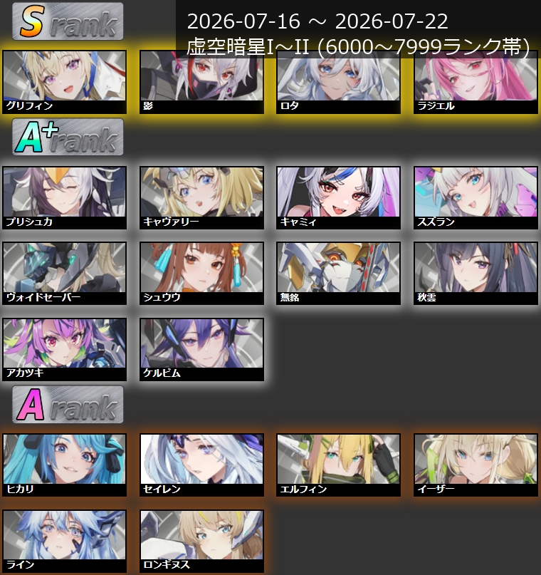 hoshitsuba_rank's tweet photo. 【キャラランクTier表】
2026/07/16~2026/07/22

調整後２週目
プリシュカ、サンボルへの
警戒度がさらに高まったようです。

レミエルは新キャラでは珍しく
２週目でBAN率大幅ダウンとなり
ユーザーからの評価が可視化された感じも…？

詳細データはブログまで！
https://t.co/GSTNyfmkGL

#星の翼 https://t.co/9N56QgqqDf