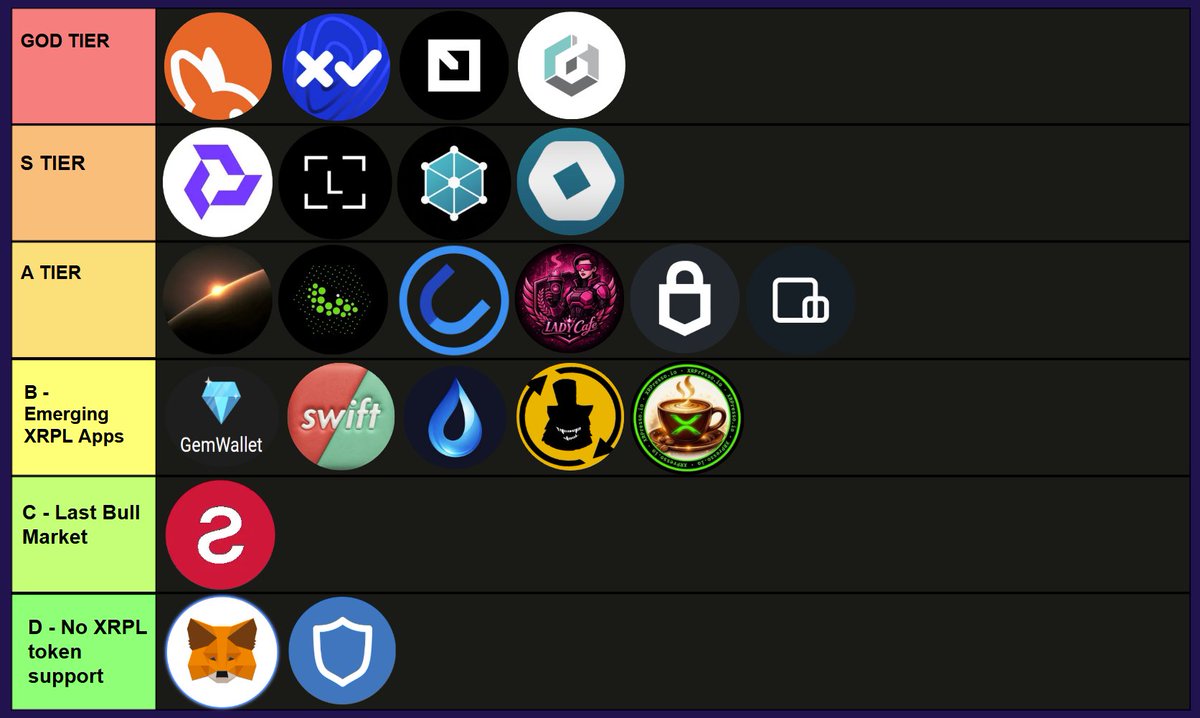 XRPDegens's tweet photo. Gm gm $XRP family,

Top Tiers - #XRPL Wallets &amp; DEX.

Comment below any that were missed! 

;P https://t.co/m4PmMOGbS6