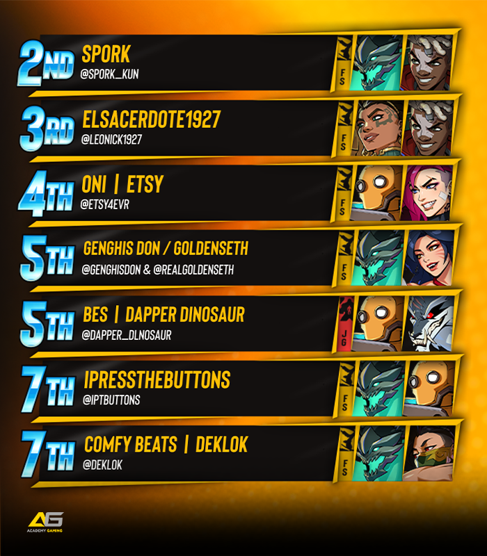BreakoutES's tweet photo. 💫 BREAKOUT Series: #2XKO #44

Congratulations to @_xMako!!!

🏅 Your BES Top 8:
@Spork_kun / @leonick1927 / @Etsy4EVR / @GenghisD0n &amp; @RealGoldenSeth / @Dapper_Dlnosaur / @Iptbuttons / @Dekl0k

🎙️ Special Thanks to: 
@Ashurvok, @SupahRob64, &amp; @NonFactorFGC

#BREAKOUTSeries https://t.co/V0AUK7AcHh
