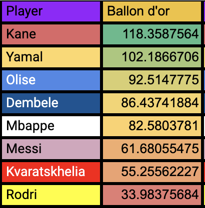 DivingxDown's tweet photo. "Model" I made for the Ballon d'Or "contenders"

Involves Final product+progression stats+team achievements. 

I would say this is fairly correct bar switching dembele for olise maybe. https://t.co/8cEcPwRMV5