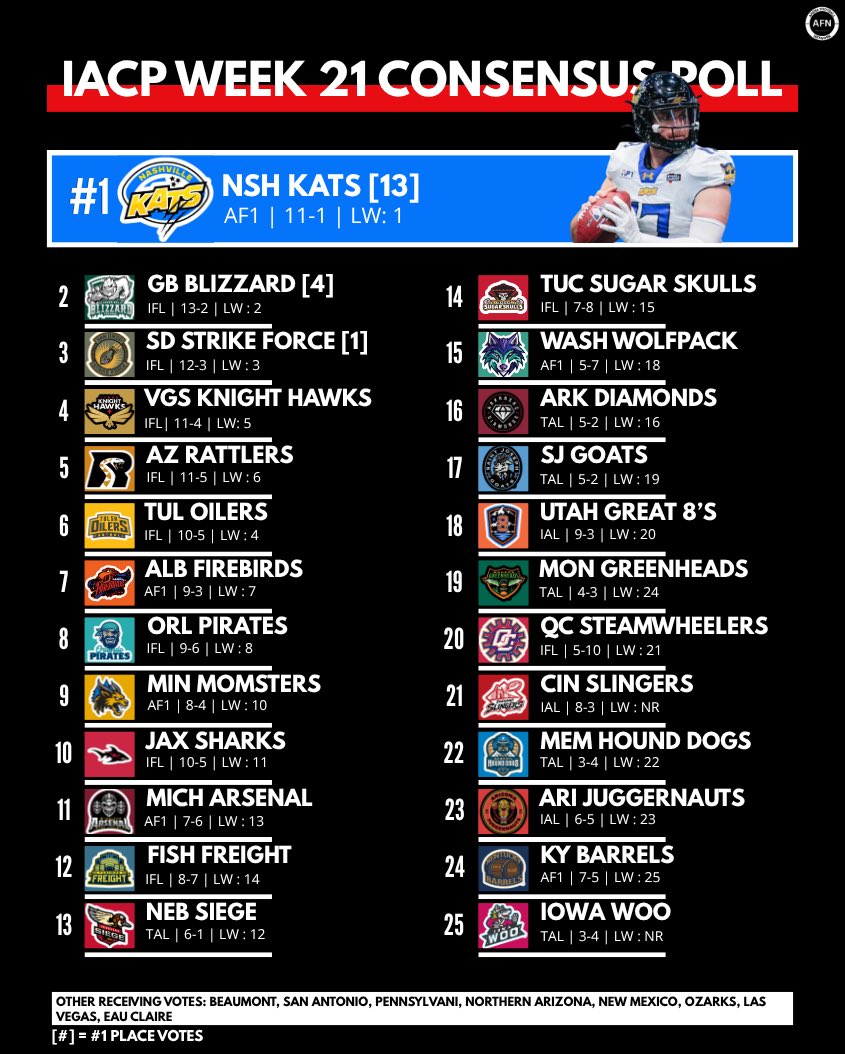 IndoorArenaPoll's tweet photo. Week 21 of the Indoor/Arena Consensus Poll is HERE! As the season comes down to the final stretch, playoff pictures are beginning to take shape. Congratulations to our Player of The Week Ja’Vonte Johnson! https://t.co/yFNd5njNas