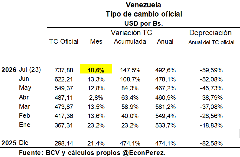 EconPerez's tweet photo. ¿Política cambiaria errática?

El TC oficial subió 18% en julio (al 21), lo cual es la mayor alza en 6 meses, lo que redujo la brecha. Luego, la cotización se ha mantenido sin variación por 3 días consecutivos. 

Difícil evaluar esta política cambiaria. https://t.co/sETdo4ssaL
