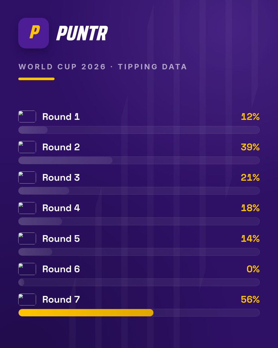 puntr_app's tweet photo. Round 2 of the World Cup wiped out 39% of the field in one week.

Round 6? Zero eliminations - not one puntr went out.

Round 7 finished the job. 56% of what was left, gone in a night.

The tournament was uneven. Brutally so.

https://t.co/rlmx56E9tS

#WorldCup2026 #puntr https://t.co/4g5zpFW95x