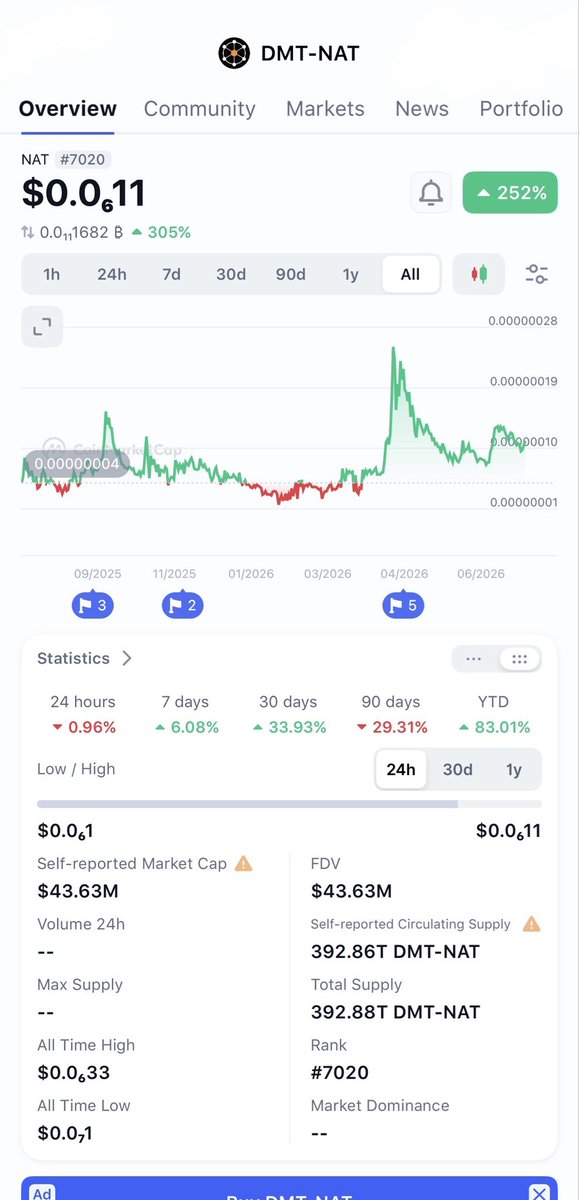 TheDriverTO's tweet photo. DMT - $NAT Has been holding up strong against the market corrections. Dollar cost averaging in at these levels will be a very smart move made once the bulls return your patience will pay off. You can either gamble your money with meme coins, get tricked into pump and dump new coins and lose everything or you can invest wisely into real utility coins. After the next Bitcoin halving these price levels will never be seen again so therefore we are very early and lucky🚀.

Bitcoin 2.0 #Utility #RWA altcoin Canada lets get it 💪