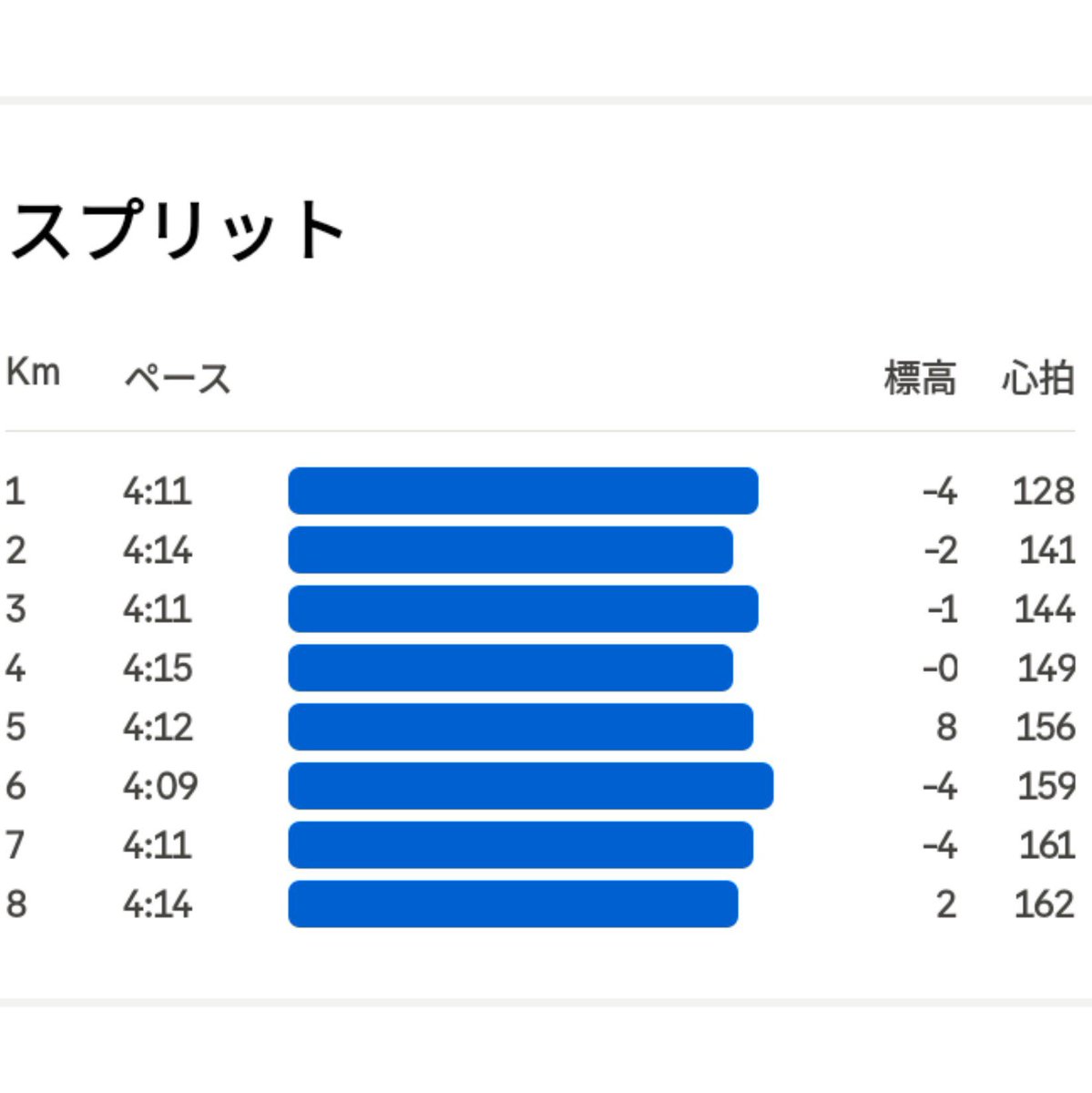 IIchiro16's tweet photo. 朝ラン🫠

灼熱のOBZ
閾値走8K
設定：4'15"→avg.4'12"

2日ランオフからのスピ練は動きがよい
けど、ラストはシンドい🥵💦
アゴを上げず脚の脱力を意識してなんとかペースキープ➡️

近頃流行り⁉️
オヂ拓を取ってみた
ホネホネロックw

アップ2Kダウン3K、トータル13K

#OBZ 
#オヂサンボッチゼーハー https://t.co/SV8LbU8tcd