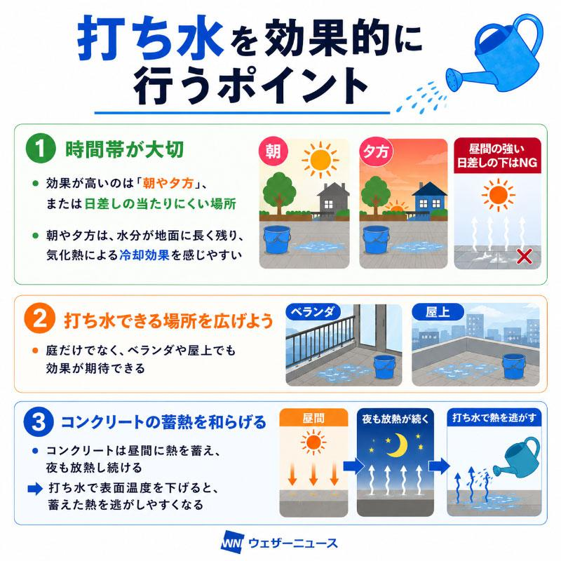 wni_jp's tweet photo. 【打ち水はなぜ涼しい？】
暑い夏を乗り切るために、「打ち水」が改めて注目されています。
気化熱によって地面の熱を奪い、体感温度を下げる効果があります。行うなら、朝や夕方、日陰など日差しの弱い場所が効果的です。
打ち水の仕組みや上手な取り入れ方を紹介します。
https://t.co/B5DTuNf2B1 https://t.co/jozgVKFpl2