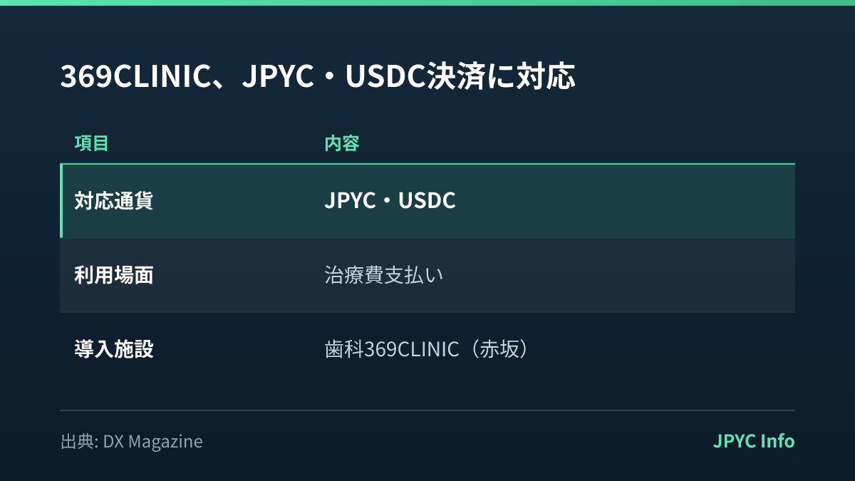 JPYCompound's tweet photo. 369CLINICが、JPYCとUSDCによる治療費支払いに対応。医療分野でのステーブルコイン決済の実用事例です。利用・導入を検討する事業者は、対応通貨や支払い手順を公開情報で確認できます。 https://t.co/HauvfELwx0