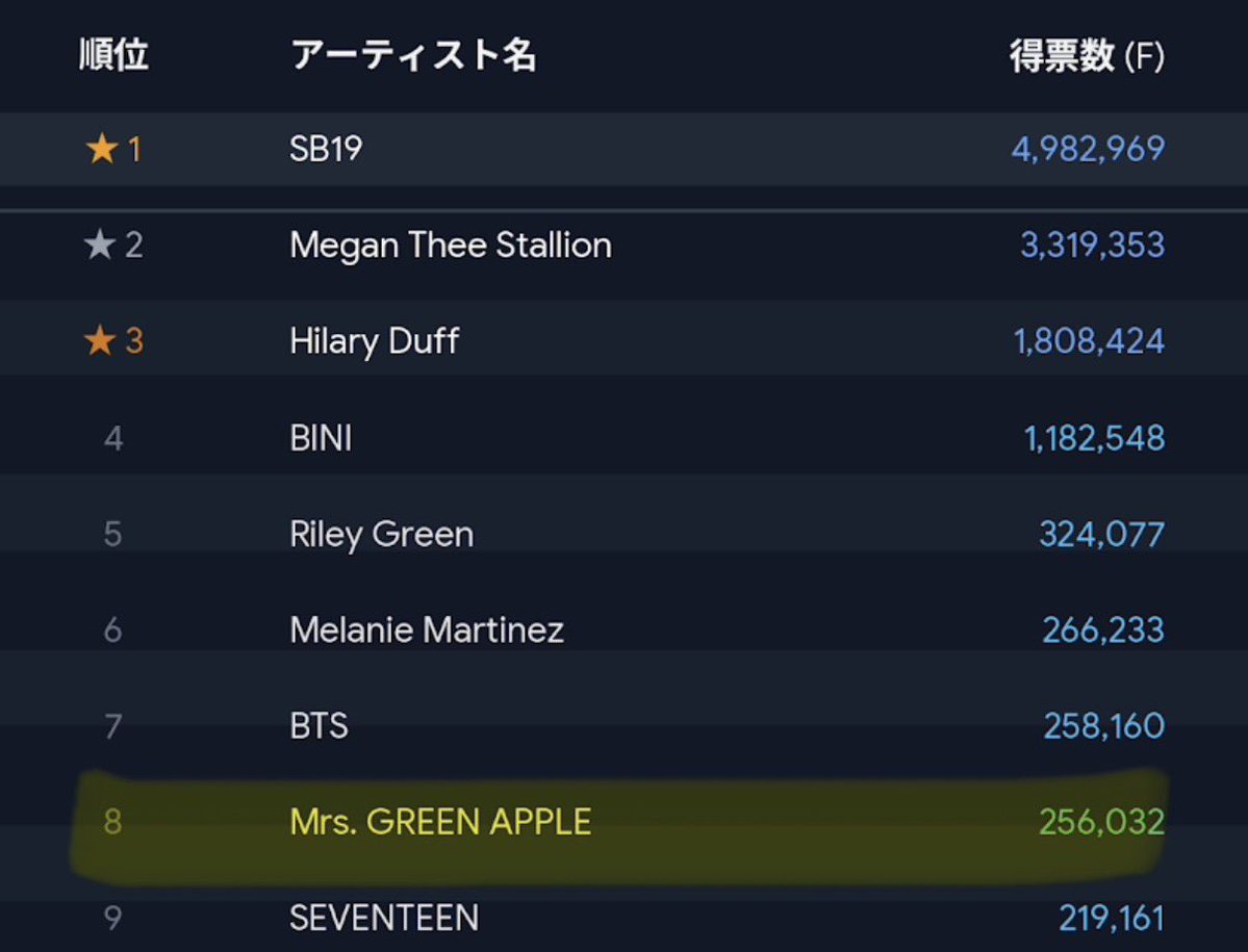 apple_mtk914's tweet photo. billboard頑張ったJAM'sのみんな❤️‍🔥🍏

round1勝てなかったけど...
投票数では64組中なんとなんと8位！！！❤️‍🔥❤️‍🔥❤️‍🔥

Gaga様やBrunoMars、昨年対戦したSZAより全然多い！！👏

ちなみに2025投票数は118,629なので＋13万票以上❤️‍🔥 ⳻ ̫⳺

#MrsGREENAPPLE
#BillboardFanArmy
#ILoveYouの先へ 
@AORINGOHUZIN https://t.co/qLdtsphavO