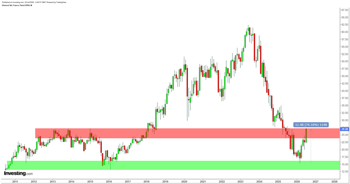 ArteR_Trading's tweet photo. $EDEN #EDENRED   

Bonjour Marty ! 👋 

Si comme 25 000 personnes tu as vu mon Tweet en RT :

▶️Tu es +74.15 % plus haut ✅
▶️Ton Drawdown a été de 0 % ✅
▶️Tu as encaissé un dividende le 12 juin ✅
▶️Tu as eu mon Graphique ✅
▶️ Tu as eu gratuitement mes données InvestingPRO+ ✅

#Dinguerie 🥳🥳🥳

Ordre de vente à cours limité exécuté hier à 27.00 € sous cette résistance mensuelle et fin du trade pour moi  🏆✅

Abonne toi à mon compte et profite également de réductions monstres sur InvestingPRO et PRO+ en passant par mon lien Partenaire : https://t.co/y6RYIruGoX 

@InvestingFrance @Investingcom

Bonne journée Mes Seigneurs ! 😁