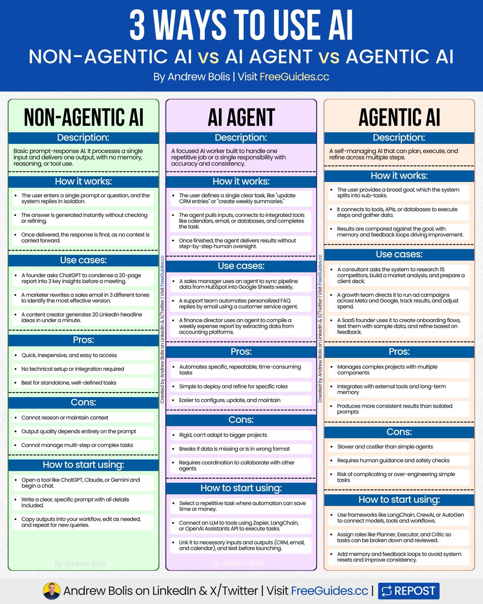 Dhruvkumar16797's tweet photo. There are 3 ways you can use AI in your workflows.

Non-Agentic (prompts), AI Agents and Agentic AI.

Each works differently and has specific use cases.

Here are the pros, cons and guidelines for using each.

[ bookmark 🔖 this post for later ]

💻 Non-Agentic AI
↳ Simple prompt-response AI with no memory or reasoning.

🛠️ How it works:
↳ User enters one prompt, system replies in isolation
↳ Output generated instantly without refinement
↳ Interaction ends with no context retained

🟢 Pros:
↳ Fast, cheap, and widely accessible
↳ No technical setup required
↳ Ideal for one-off, simple tasks

🛑 Cons:
↳ No reasoning or memory
↳ Quality depends on prompts
↳ Weak for multi-step work

📈 How to start using:
↳ Open ChatGPT, Claude, or Gemini
↳ Write clear, specific prompts
↳ Copy, edit, and reuse output

🤖 AI Agent
↳ Single-task AI worker built to automate one job.

🛠️ How it works:
↳ User defines one clear role (e.g., update CRM)
↳ Agent pulls inputs and uses integrated tools
↳ Executes and outputs without supervision

🟢 Pros:
↳ Automates repetitive tasks
↳ Specialized and very capable
↳ Easy to refine within roles

🛑 Cons:
↳ Limited scope, rigid use
↳ Breaks if inputs are unclear
↳ Needs coordination to work with other agents

📈 How to start using:
↳ Select one repetitive task
↳ Connect LLM via Zapier, LangChain, or API
↳ Link inputs/outputs and test

🚀 Agentic AI
↳ Self-managing AI that plans, executes, and improves.

🛠️ How it works:
↳ Goal broken into smaller sub-tasks
↳ Connects to tools, APIs, and data sources
↳ Refines results with memory and feedback

🟢 Pros:
↳ Handles complex, multi-step projects
↳ Integrates with tools and databases
↳ Produces consistent outcomes

🛑 Cons:
↳ Slower and more expensive
↳ More complex and resource-intensive
↳ Difficult to configure, needs regular maintenance

📈 How to start using:
↳ Use LangChain, CrewAI, or AutoGen
↳ Assign roles (Planner, Executor, Critic)
↳ Add memory and feedback loops

In short:
Non-Agentic AI = prompts
AI Agents = Automate one task
Agentic AI = Run complex workflows

Start with prompts. Then try AI Agents or Agentic AI.

Use all three to get the most out of AI.

📌 Get Advanced ChatGPT Guide (free): https://t.co/REfqgx1f33

👉 Follow me @DhruvKumar16797  for more and 🔄 Repost this to help others use AI