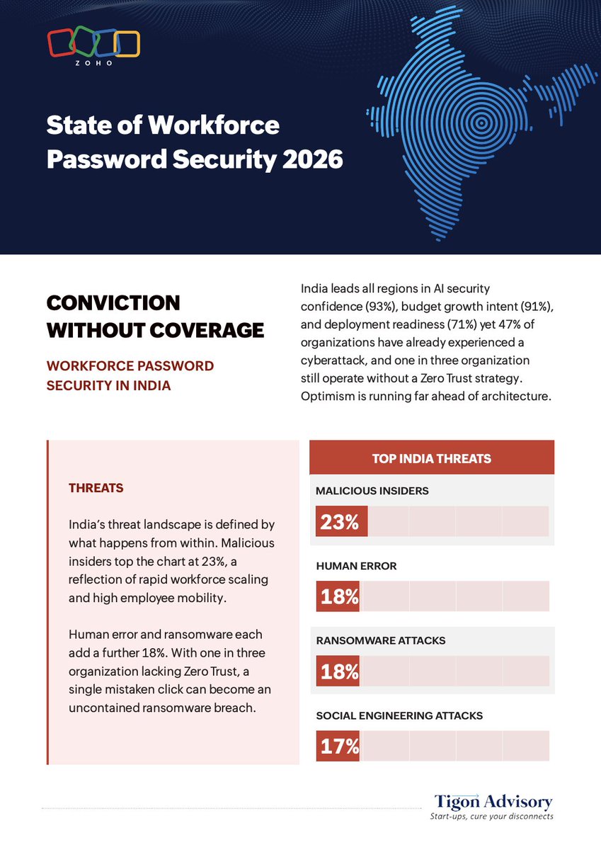 ZohoVault's tweet photo. 🚨 Did you know that 1 in 3 Indian organizations still don't have a Zero Trust strategy in place?

We dug into what's really shaping India's cybersecurity landscape, from top threats and identity visibility gaps to AI adoption rates and workforce password security trends.

Get the full picture here 👉 https://t.co/3HE6Y6DoCO

@Zoho, @InfluenceZoho, #TigonAdvisory, @YuHelenYu 

#India, #Cybersecurity, #AI, #PasswordManagement, #Passkeys, #IAM, #MFA