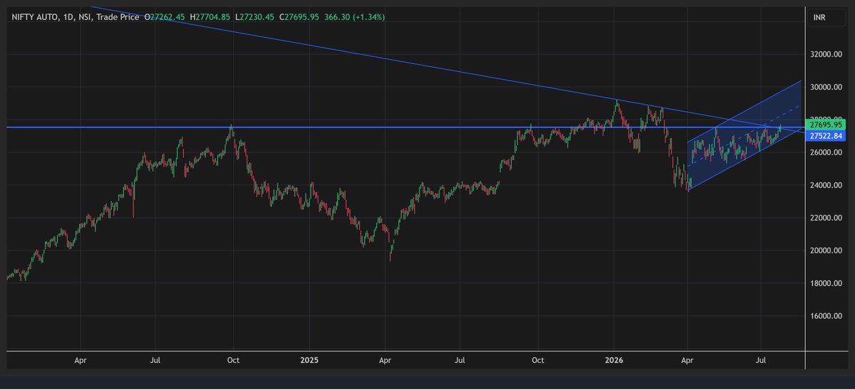 sandipsabharwal's tweet photo. #NiftyAutoIndex good setup for upside https://t.co/MpVJcBPtU0
