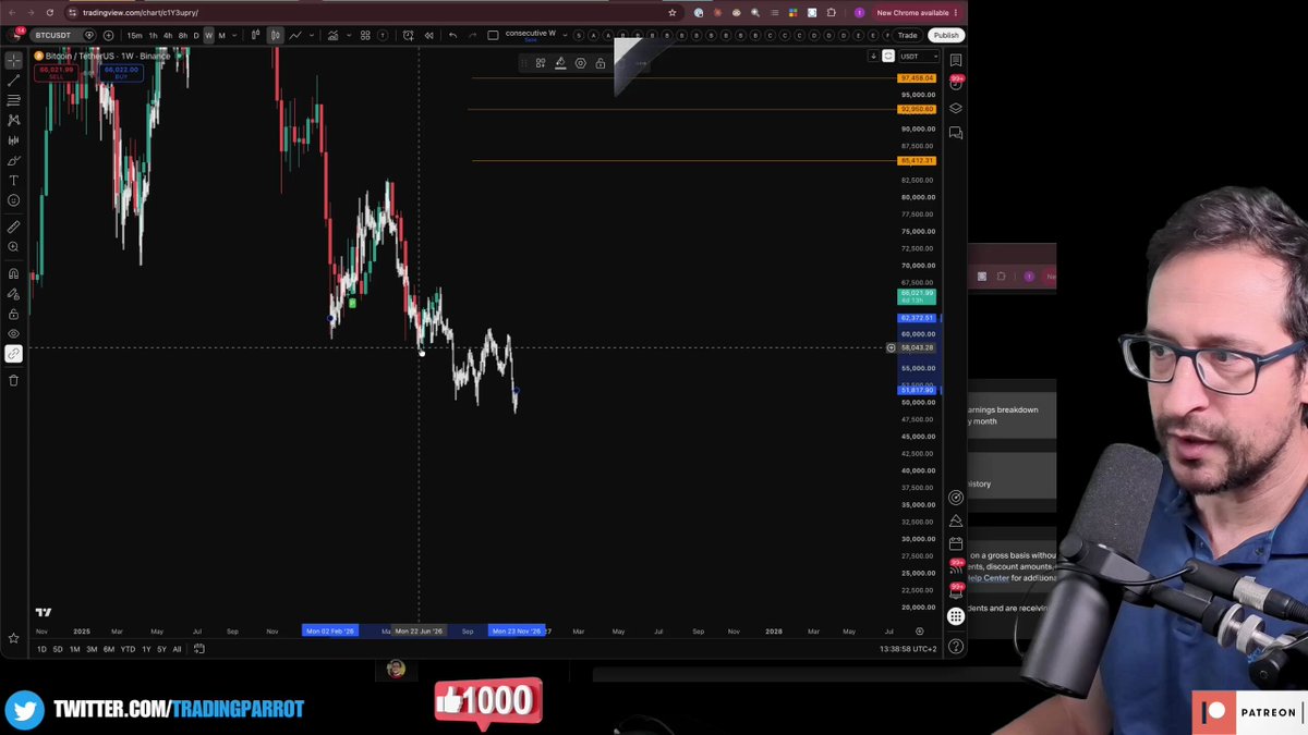 TradingParrot's tweet photo. 🔄 KARMA FRACTAL UPDATE 🔄 Mariano overlays the 2021 top onto the current bear market. The pattern suggests a move to $59K then $50K before a final bottom. Is history repeating? Watch the full breakdown. https://t.co/ImdADE4rMD #Bitcoin #Fractal #CryptoCycle #BearMarket #TheTradingParrot