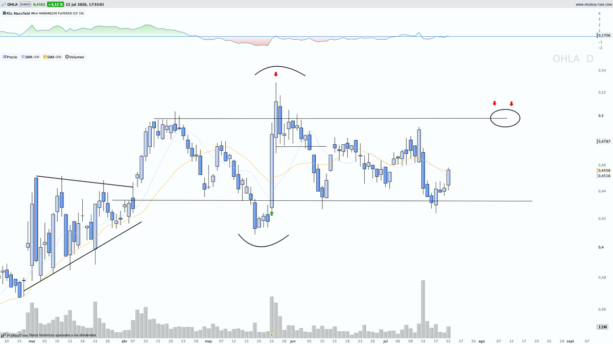 Saul_Investings's tweet photo. $OHLA sigo pensando que el valor esta preparándose para empezar a desarrollar el efecto esperado, un inicio de tendencia alcista y reestructuración completa de la empresa.

Del lado diario tiene buen aspecto, me gusta lo realizado estos días, pienso en objetivos corto plazo interesantes, siendo estos el techo de la potencial estructura reacumulativa. 

Limpia por abajo, limpia por arriba, y ahora espero desarrollos alcistas.

Del lado bisemanal se ve mejor la potencial comprensión del precio, media de 50 periodos se acerca el precio pasando esta a alcista.

Me recuerda mucho a DIA en su momento.