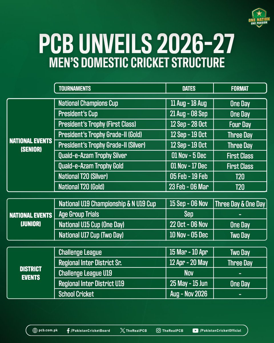 TheRealPCB's tweet photo. PCB unveils 2026-27 men's domestic cricket structure 🏏

The season begins with two List A tournaments, keeping in mind preparations for ICC Men's Cricket World Cup 2027 🗓️

More details ➡️ https://t.co/TJWhr2kaEG

#PakistanCricket | #DomesticCricket https://t.co/HmV61M9qJJ