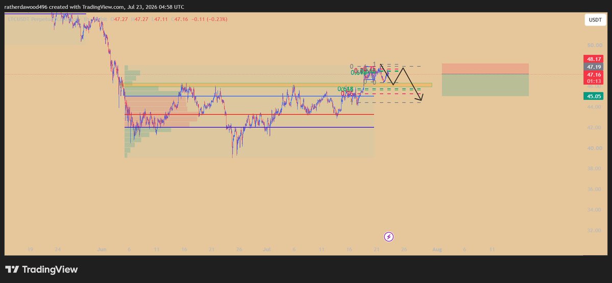 ratherdawood496's tweet photo. @SailorManCrypto #LTC entered short a bit early,seeing weakness on the chart ,trading above vah,structure on 1hr likely broke,retested.lets see
     Need your guidance https://t.co/MNyLYCohTG