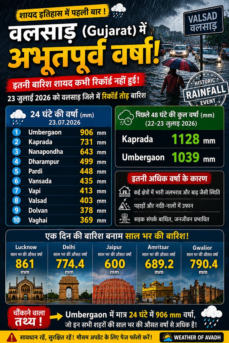 samvaish93's tweet photo. #ExtremeRainfall #Monsoon2026 #WeatherAlert #IndiaWeather  #FloodAlert #dangs #narmada #bharuch #tapi 
#Gujarat #SouthRajasthan #Udaipur #Dungarpur #Banswara #Sirohi #MountAbu #Sabarkantha #Banaskantha #Patan #Mehsana #Ahmedabad #Gandhinagar #Vadodara #Anand #Dahod #Panchmahal #Mahisagar #Surat #Navsari #Valsad