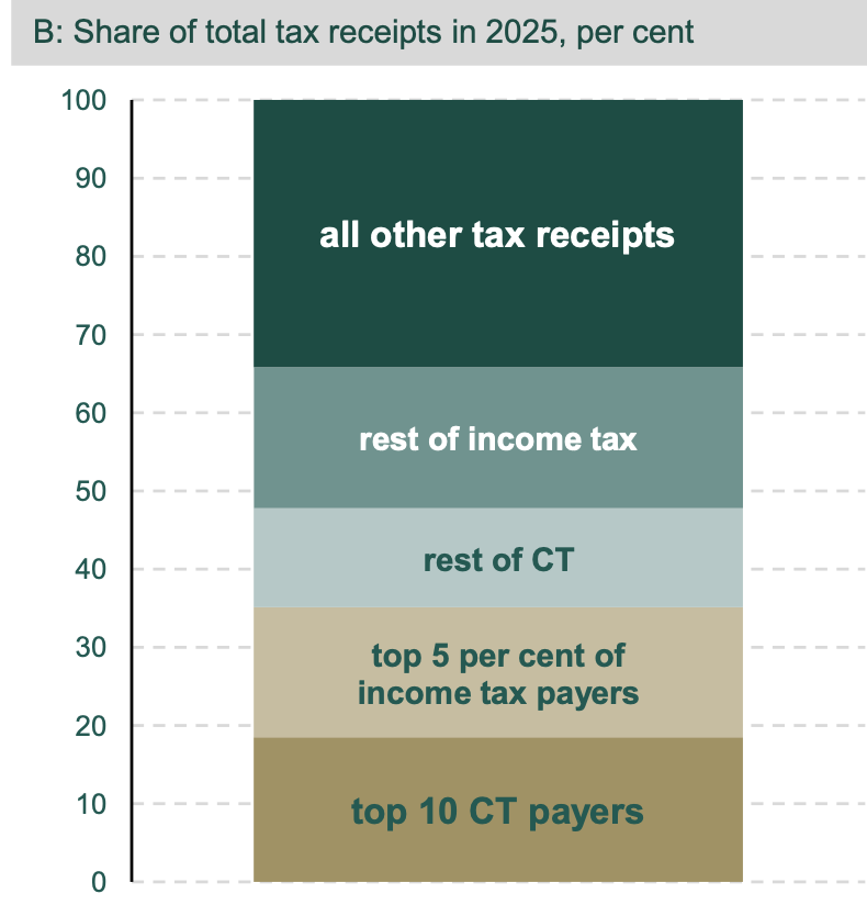 Nick_Delehanty's tweet photo. Summer Economic Statement 2026:

Just 10 Companies pay 20% of Ireland's total tax take.

The top 5% of income-tax payers pay 16% the total tax take.

So that means ~36% of our entire spend comes from one small group.

The next crash will be catastrophic... https://t.co/WZIZHPZS4u