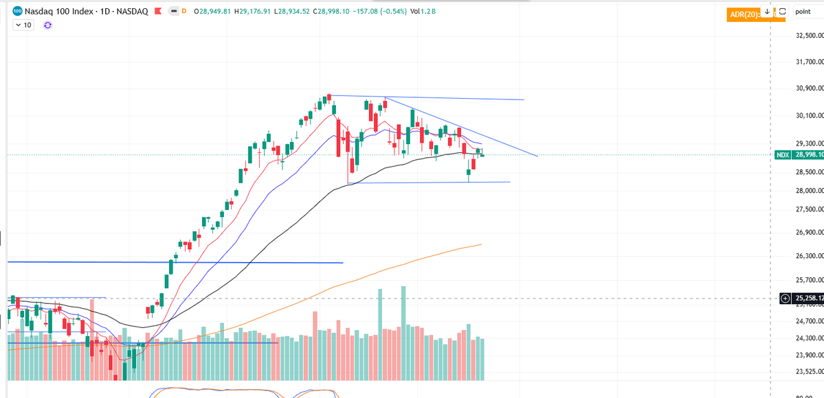 probably_fail's tweet photo. #NDX #SPX #RUT #NYA #INDEXES https://t.co/0N1ZHzKv5D