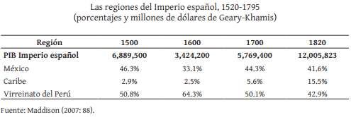 TPro152's tweet photo. @CEOdemivida__ @carlos_subileta @darkat2307 @memesdelprofe Para nada, incluso en su momento de mayor decadencia tras las reformas borbónicas, el Perú siguió manteniéndose como el pilar principal del Imperio español. Ni la IA ni Facebook son fuentes confiables mi mexicano amigo. https://t.co/cIY4mxHX7w