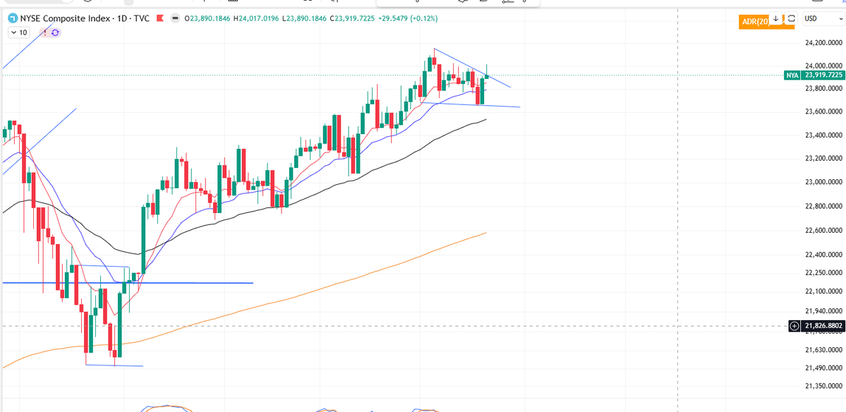 probably_fail's tweet photo. #NDX #SPX #RUT #NYA #INDEXES https://t.co/0N1ZHzKv5D