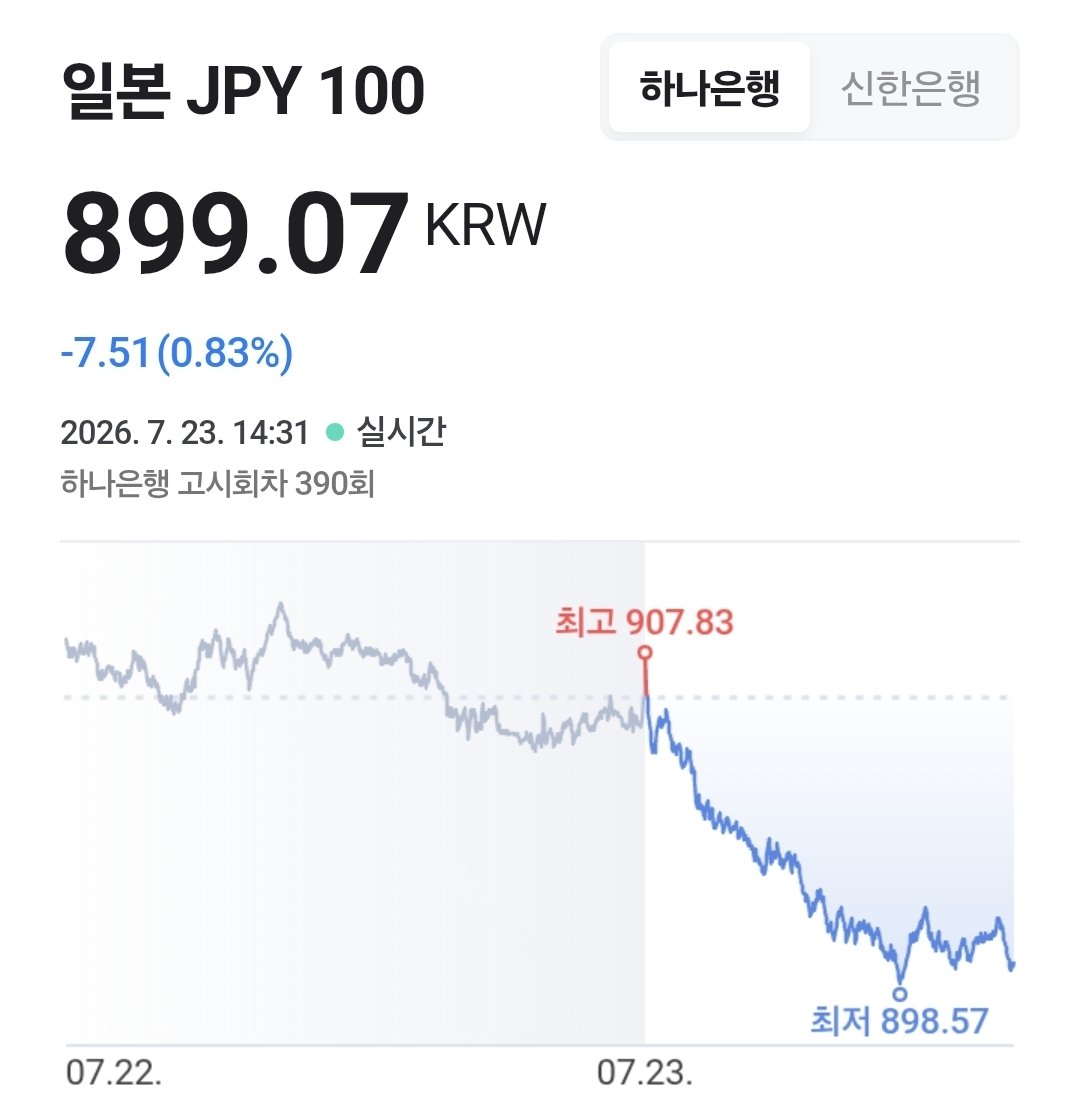 koreafree815's tweet photo. 엔화 800원 대 찍었습니다 📉 
일본 여행 환전 타이밍 온 사람 손? 🇯🇵 https://t.co/JA9T8I8xWq