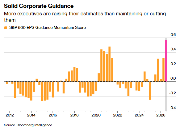 Barchart's tweet photo. S&amp;P 500 corporate earnings guidance is surpassing analyst estimates by the largest margin ever recorded 🚨 🚨 https://t.co/knwPvC2GJJ