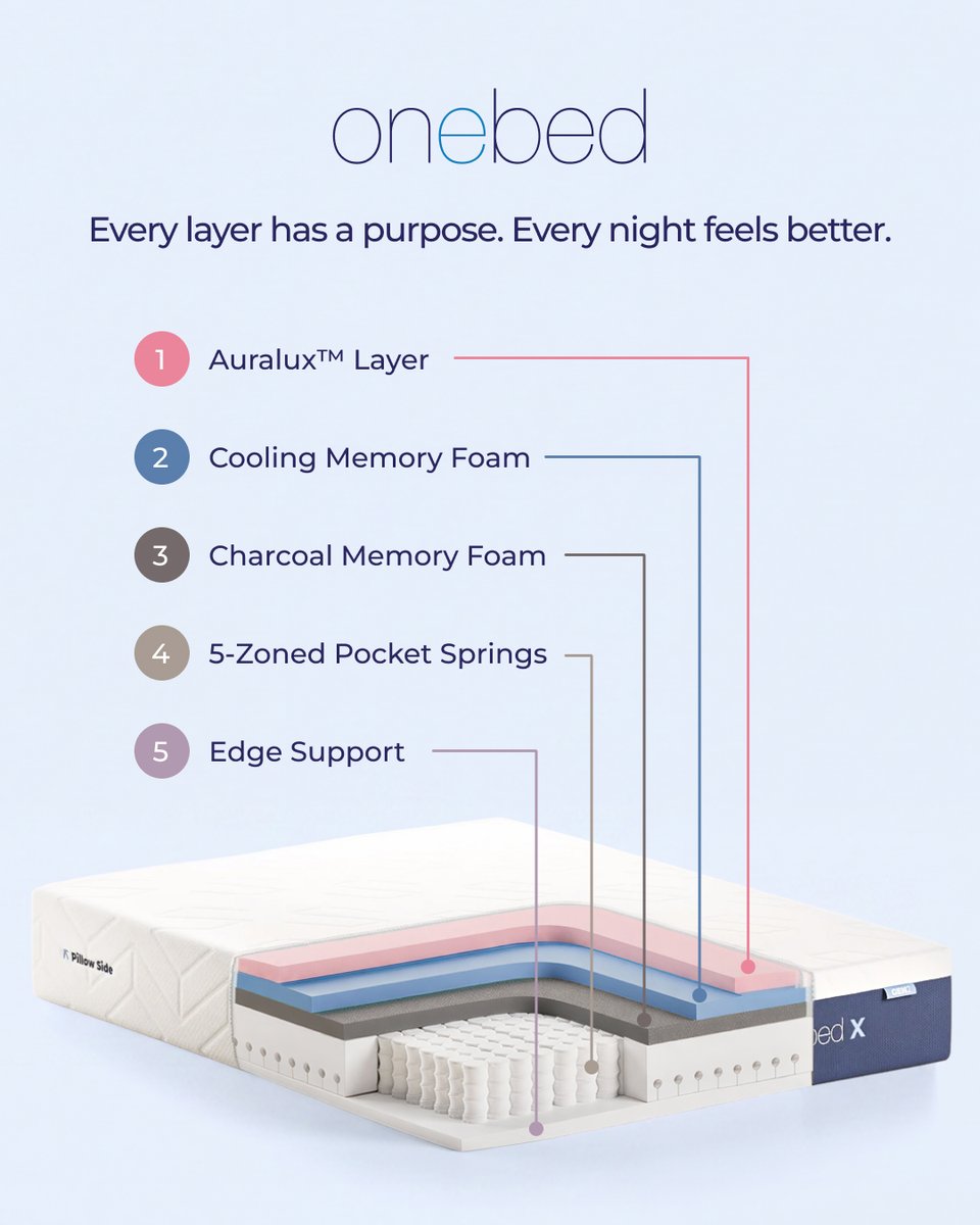 onebedtweet's tweet photo. What’s inside better sleep? 💤

5 thoughtfully designed layers working together for comfort, support and lasting rest.

Discover the Onebed X 💙
https://t.co/FVV8CodIlI

#MoreThanOneBed #SleepBackToOriginal https://t.co/5Kyx5ILzve