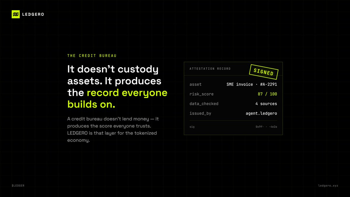 ledgeroxyz's tweet photo. A credit bureau doesn't lend money. It produces the score everyone trusts. 

LEDGERO doesn't custody assets or mint tokens. It produces the underwriting record everyone builds on. 

The credit bureau for the tokenized economy. https://t.co/qpfjNViMvN