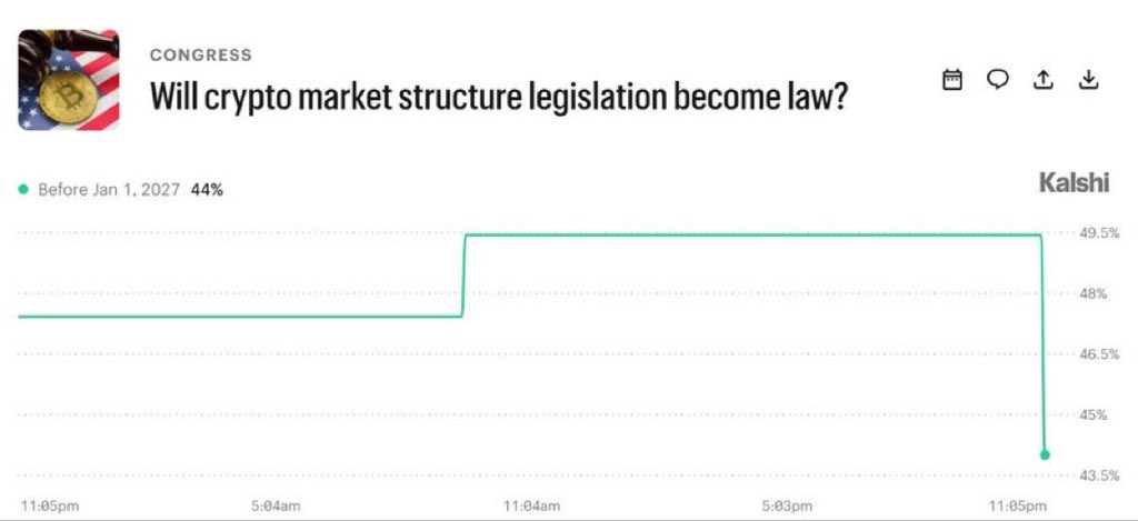 TedStockPillowX's tweet photo. The odds of the Clarity Act becoming law this year have dropped to 44%.

This is despite an updated text that stops federal officials from issuing or sponsoring crypto assets.

Quite Strange. https://t.co/zAxvcc0WOd