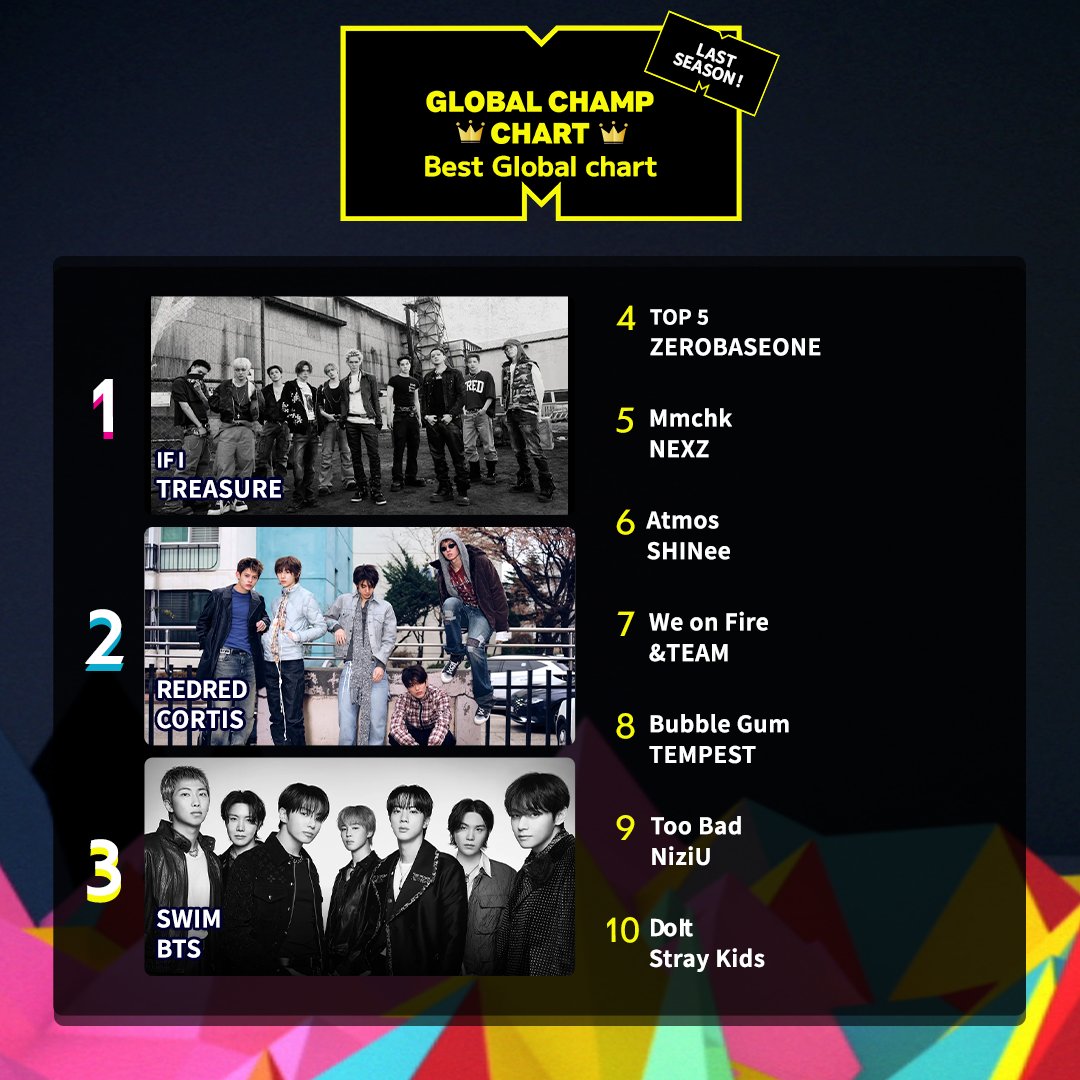 idolchamp_jp's tweet photo. ＜GLOBAL CHAMP CHART＞
🏆Season 【Best Global chart】🏆

最後のチャート決定戦を制したTOP5を発表📢

1位 IF I / TREASURE🎉
2位 REDRED / CORTIS
3位 SWIM / BTS
4位 TOP 5 / ZEROBASEONE
5位 Mmchk / NEXZ

TOP5のMVは本日7/23(木)23:00～ 
MTVの放送でOA📺💖

#GLOBALCHAMPCHART #IDOLCHAMP #MTVJAPAN