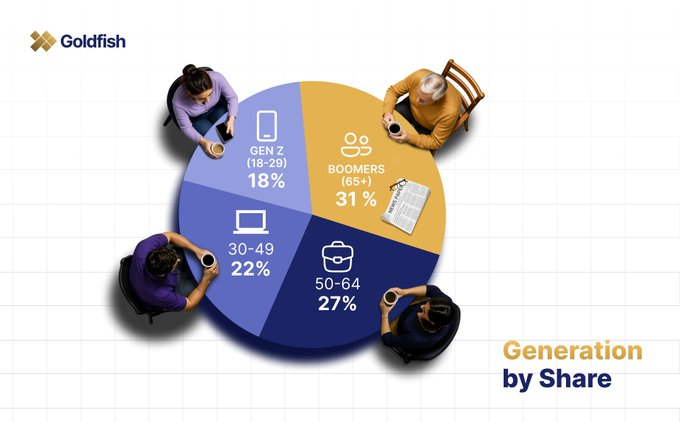 OlawaleSik1288's tweet photo. Picture the table: Traditionalists lock gold in vaults, while Digital Natives demand instant, digital-first mobility.

The next generations aren't skipping gold. They’re just reaching it a different way. On-chain.

By tokenizing physical reserves into $GGBR, the @goldfishggbr ecosystem bridges the gap.

Both ends of the table hold the exact same timeless asset, just with fewer steps, zero legacy friction, and native digital speed.

Same gold, No gatekeepers.