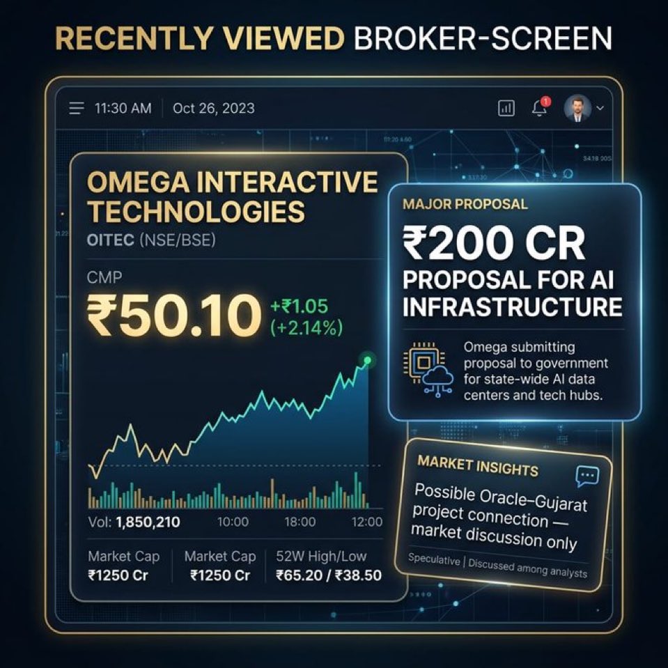 AsmitaOffcl's tweet photo. 💰 PAT jumped to ₹9.03 Cr from ₹1.19 Cr while Revenue reached ₹149.25 Cr. Omega Interactive Technologies continues to strengthen its AI story with Oracle. CMP: ₹50.10
#The_AI_Stock_Omega https://t.co/yESmoglQ5e