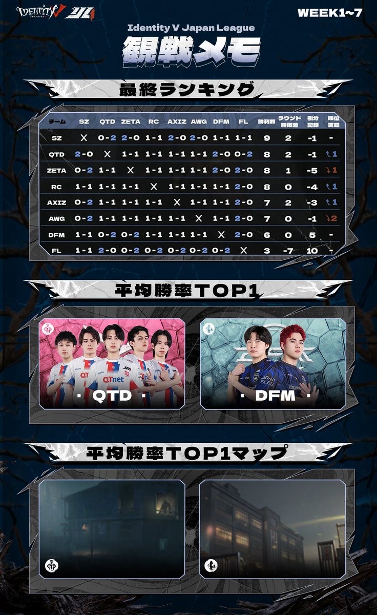 【公式】IdentityⅤ 第五人格eスポーツ事務所 tweet media