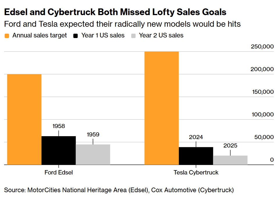 BradMunchen's tweet photo. "Cybertruck is the best vehicle Tesla has ever made so far". 

--Elon Musk, 2026 January 16 🤡🤡🤡

$TSLA https://t.co/WFOTPneSpF
