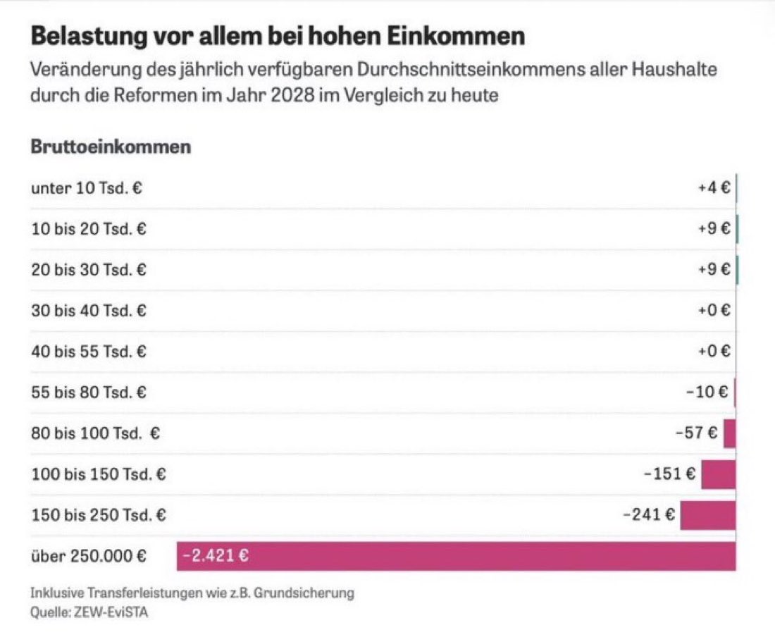 marcfriedrich's tweet photo. Was ein schlechter Witz!  
Max 9 Euro Entlastung ansonsten zahlen alle mehr. 
Krasse Reform Lars

Es bestätigt meine These:

https://t.co/q6KbtsaKXl https://t.co/G77xZqCNXp