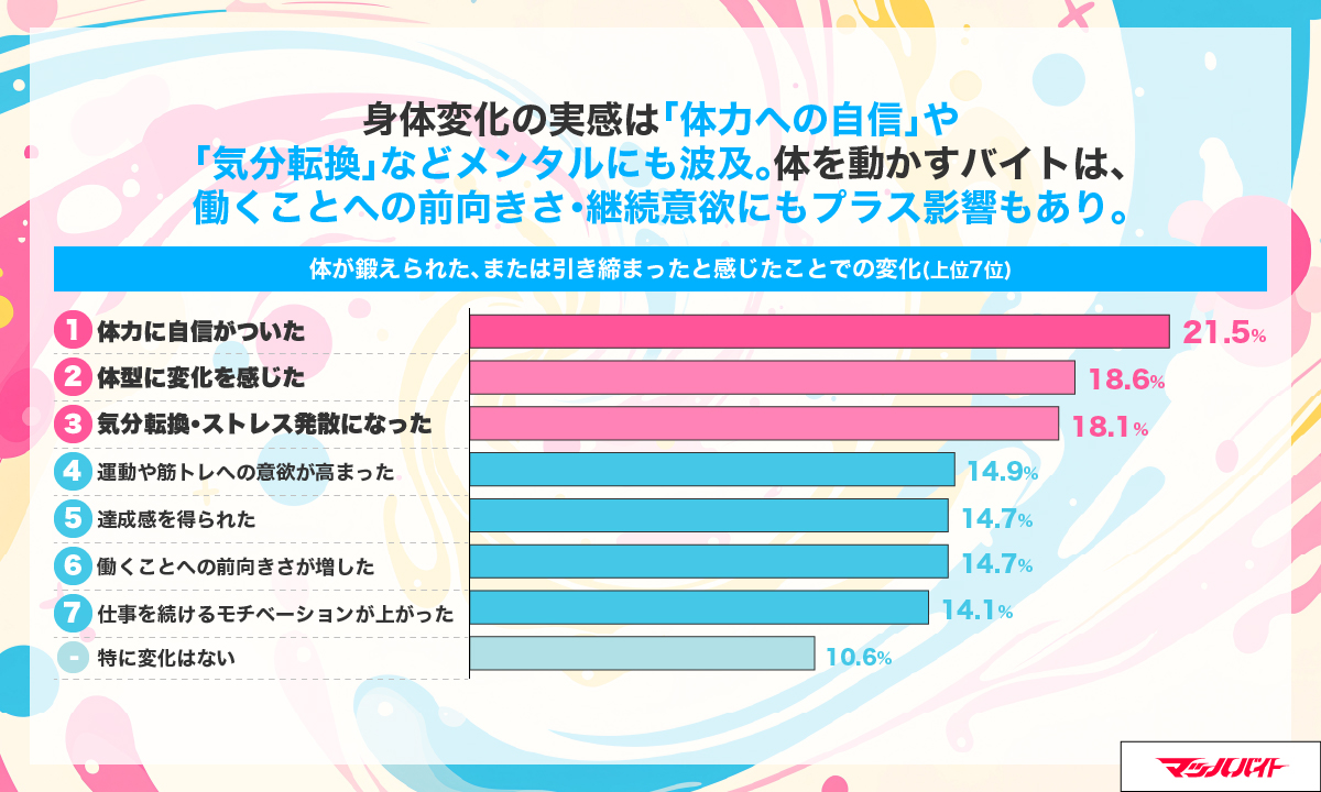 machbaito's tweet photo. 【バイトで筋肉強化、意外とある説】
#ホエイショック や来月の #ボディビル が話題になる中、筋肉調査してみたら・・

Z世代の2.5人に1人がバイトで #筋肉 を鍛えられたことを実感💪
「上腕二頭筋」が鍛えられた部位No.1だと判明🔍

みんなはどんなバイトで、どこが鍛えられた？

#マッハバイト https://t.co/vjXq6GEhgG