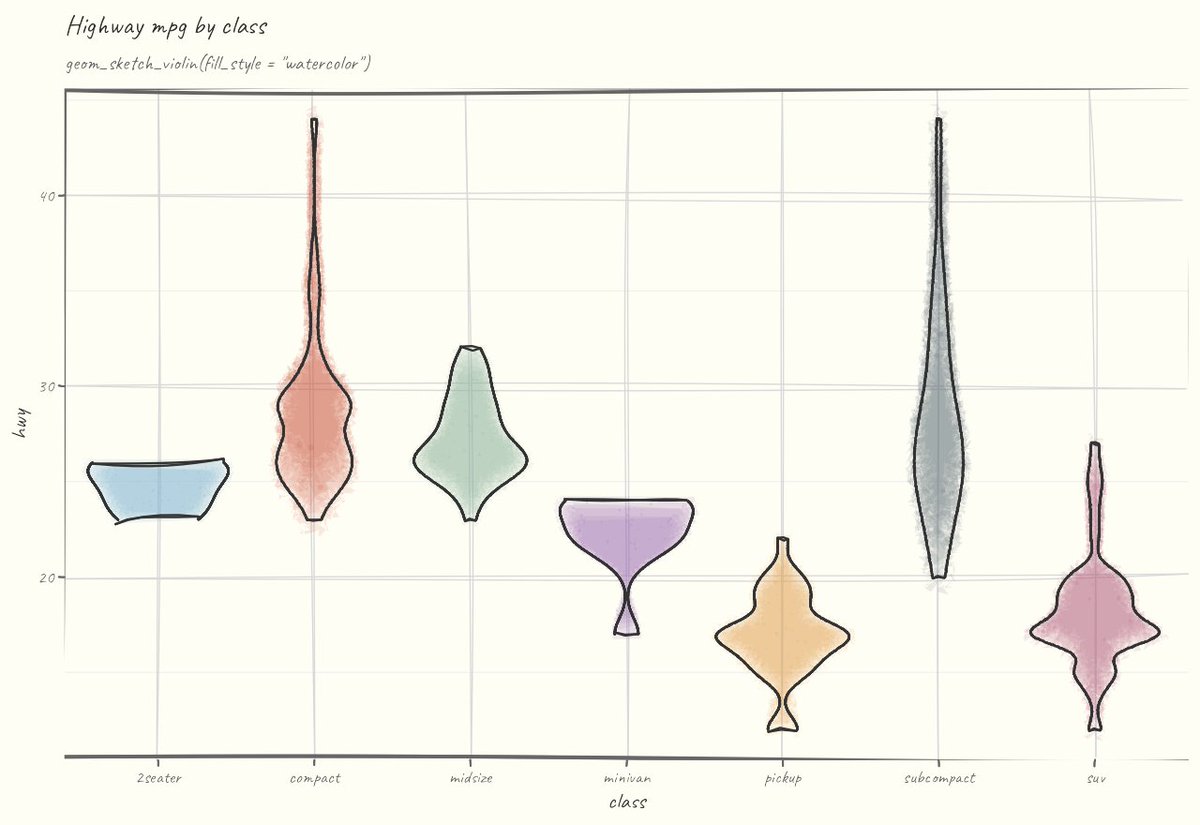 TheBongBalok's tweet photo. A few favourites:
• watercolour fills that bleed
• geom_sketch_engrave() — shades by hatch density, like an etching
• calendar heatmaps, chicklet bars, waterfalls
• animate_sketch() to make the lines "boil" https://t.co/l1A76GJUxF