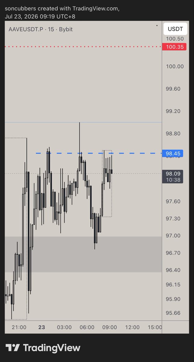 Cubtradingfx's tweet photo. Break or?? $AAVE https://t.co/hiFzLwkSmq