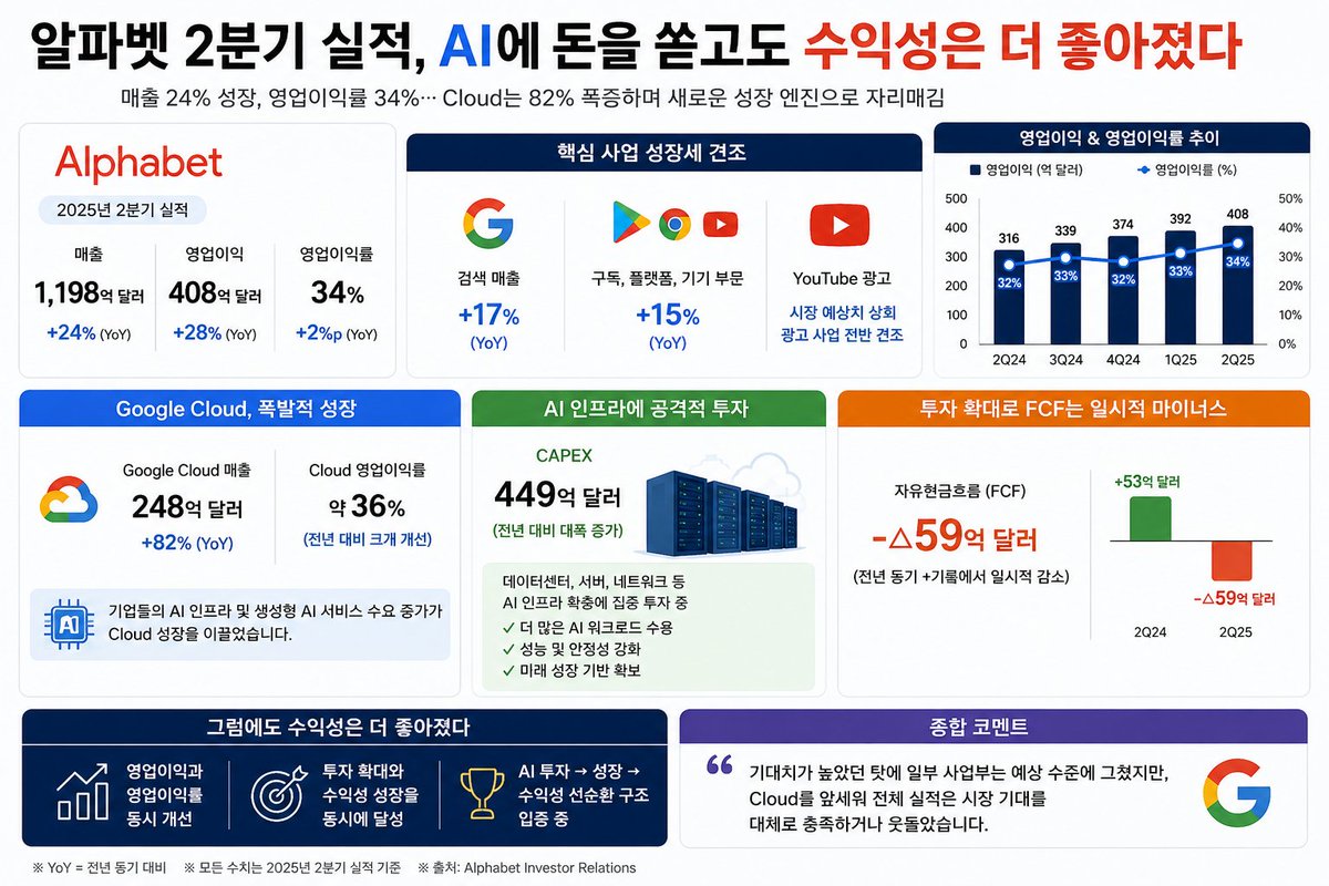 알파벳 2분기 실적, AI에 돈을 쏟아붓고도 수익성은 더 좋아졌다. 대표 이미지