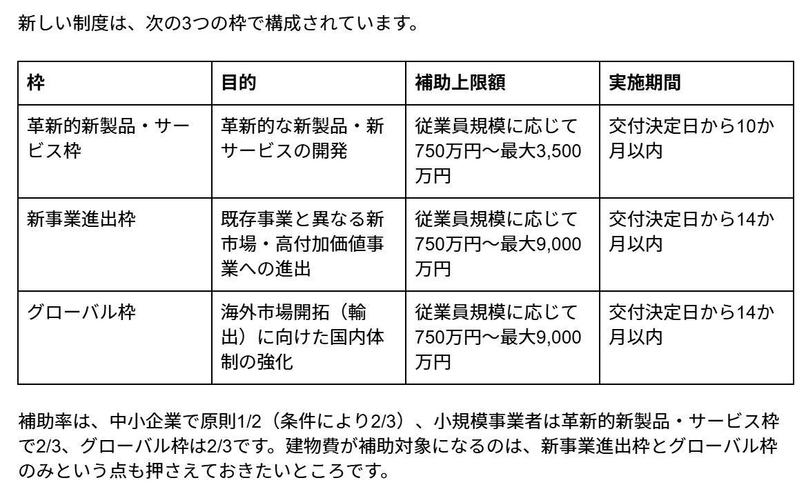 hello_ai_maria's tweet photo. 💡【地域集客・販路拡大】補助金ニュース
★新事業進出・ものづくり商業サービス補助金の申請期間変更

補助金を「もらって終わり」にしないために
―― 申請の前に、集客と売上への道筋を描く

制度の狙いを理解し、
投資として設計すれば、
補助金は事業を一段強くするきっかけになります。

今週も、地域の事業者に関わりの深い3つの制度を、
経営の視点から整理してお届けします。

どれも今からの準備・調査・ロードマップ設計が必要です。
実行は年末、来年です。

☀️【ニュース①】小規模事業者持続化補助金
（一般型・創業型）
地域の小規模事業者が、地道な販路開拓で次の一歩を踏み出すための制度
※創業型は三年、二年と期間が短くなっていますが
一年以内となりました。そのため起業して今半年の方が対象です
公式サイトから必ず確認してください。

○ 今週の公募動向
小規模事業者持続化補助金は、
地域の小規模事業者や新しく創業する方の販路開拓を後押しする制度で、現在も随時公募が行われています。

●　ポイント創業型
今から計画し商工会議所・市の研修をうけ書類をもらってから申請の為の計画書を作ります。採択され実行は来年の業務

●　ポイント　一般
予算は限られていますが、販路拡大に
具体的に検証できるセールスファネル搭載のWEBリニューアルや
SEOをしっかりするなど
AI時代の土台構築をしっかりするなど
資産として残る使い方がお勧めです。

この補助金は、
チラシやホームページの制作費を埋めるためのものと捉えることもできますが、それだけではもったいない使い方です。

自社の強みを見直し、新しいお客様との接点をつくり直す機会として使うと、同じ予算でも数年後の手応えが変わってきます。

「販促費の穴埋め」と考えるか、
「顧客価値を高める仕組みづくり」と考えるか。
この視点の違いが、活用の成果を大きく左右します。

○ 視点①：なぜ国はこの制度を用意しているのか
（制度の狙いを知る）
国がこの制度を用意しているのは、
地域経済を足元から支えているのが、
他ならぬ小規模事業者だからです。

地域の雇用を守り、
その土地ならではの技術やサービスを続けている事業者が
元気であること。

それが、地域そのものの元気につながります。
だからこそ、自ら新しいお客様を開拓しようとする事業者を
、資金面から支援しています。

この狙いを知っておくと、
申請書の説得力が変わります。

「なぜこの投資が必要で、どんな成果につながるのか」を、
制度の趣旨に沿って描けるからです。

そして採択されたあとも、支援の目的
――事業を続け、雇用を生み、地域とつながっていくこと
――を意識しておくと、資金の使い道がぶれません。

○ 視点②：投資として設計する（経営者の判断）

持続化補助金は原則として後払いで、
事業期間中は自己負担分の持ち出しが発生します。

「補助金が出るから何か買おう」
「安くホームページをつくろう」という入り方は、
実はいちばん成果につながりにくいパターンです。

申請書を書く前に、
「この投資は、自己負担分も含めて何ヶ月で回収できるか」を一度計算してみてください。

回収の見通しが立つ投資なら、
補助金はその背中を押してくれます。

小規模だからこそ、意思決定は速く、
1円の投資にも回収の道筋を描ける。
これは大企業にはない、小規模事業者の強みです。

○ 視点③：この投資を集客・売上につなげる

補助金で得た資金を確実に集客
・売上へ変えるには、
「きれいなサイトをつくる」「チラシを配る」だけでは足りません。

誰に、自社のどんな強み（USP）を届け、
どんな体験を提供するのか。
このマーケティング設計があって初めて、制作物が成果を生みます。

店舗改装やECサイト構築であっても、
お客様の購買プロセス
　認知
　 → 興味
　　　 → 検討
　　　　 → 購入
　　 → リピート
に沿って導線を設計する。

SNSやWeb広告で知ってもらい、
補助金で制作したランディングページへ案内し、
購入後のフォローまでを仕組みにする。

ここまで一貫した流れをつくって初めて、補助金で得た資金が「続けて売上を生む資産」に変わります。

▶▶ 参照ソースリンク：ミラサポPlus 小規模事業者持続化補助金（中小企業庁）
https://t.co/rLGlJolhkH

☀️【ニュース②】中小企業省力化投資補助金（一般型）

人手不足を乗り越え、
設備とシステムで「付加価値の向上」を遂げる

○ 今週の公募動向

中小企業省力化投資補助金（一般型）は、
人手不足に悩む現場に、
自社に合った機械設備やオーダーメイド型システムの導入を後押しする制度です。

汎用ロボットを置くだけの「形だけの省力化」ではなく、
現場のボトルネックそのものを解消する投資が評価されます。

人手が足りないから諦めるのではなく、
人手をかけずに従来以上の価値を生み出す。
その仕組みづくりに取りかかるタイミングです。

○ 視点①：なぜ国はこの制度を用意しているのか（制度の狙いを知る）
少子高齢化が進むなかで、
特に地方の中小企業の人手不足は深刻で、
努力や根性だけでは埋めきれない段階に来ています。

国が設備導入を支援するのは、
日本全体の労働生産性を上げ、
少ない人数でも高い付加価値を生み出せる産業構造
に変えていくためです。

この狙いを踏まえると、
申請では「省力化で生まれた時間とお金を、次にどこへ回すのか」
まで描けると強くなります。

無駄な作業を減らして生まれた余力を、
従業員の待遇改善や新しい価値づくりに向けていく
――そこまで見えている計画が、制度の趣旨とも合致します。

○ 視点②：投資として設計する（経営者の判断）

省力化投資でつまずきやすいのは、
「機械やシステムを入れれば自動的に効率化される」
という思い込みです。
高い設備を導入したのに現場で使いこなせず、
結局もとのやり方に戻ってしまった
――そんな例は少なくありません。

機械もITツールも、目的を達成するための「手段」です。
投資の前に、自社の業務を一度棚卸しして、
どこに停滞の原因があるのかを見極めておく。

現場のオペレーション改革とセットで進める。
この順番を守れば、設備投資は確かな効果を生みます。

○ 視点③：この投資を集客・売上につなげる

省力化で生まれた「余力（時間と人材）」を、
どこへ振り向けるか。
ここが営業戦略上のいちばんの勝負どころです。

単純作業から解放されたスタッフを、
客単価の高い新規開拓や、
既存のお客様への手厚いフォローへ回していく。

たとえば製造現場の自動化で納期が半分になったなら、
それは「短納期・高品質」という強力な営業の武器になります。

「浮いたコストで値下げ競争をする」のではなく、
「上がった品質とスピードで付加価値を高める」。

この営業戦略につながって初めて、省力化投資は利益率を押し上げるエンジンになります。
▶ 参照ソースリンク：ミラサポPlus 中小企業省力化投資補助金（中小企業庁）
https://t.co/q880IC80SM

☀️【ニュース③】新事業進出・ものづくり商業サービス補助金

「新事業進出補助金」と「ものづくり補助金」が統合。第1回公募がいよいよ動き出します

○ 今週の公募動向 ―― まず、制度が変わりました

これまでお伝えしてきた「新事業進出補助金」は、
2026年6月をもって単独での公募を終了しました。
今後はものづくり補助金と統合され、

「新事業進出・ものづくり商業サービス補助金」
として実施されます。

昨年度までの感覚で情報収集をしていると、
制度名も枠組みも変わっているため、そこは要注意です。

新しい制度は、次の3つの枠で構成されています。
表図参照

補助率は、中小企業で原則1/2（条件により2/3）、
小規模事業者は革新的新製品・サービス枠で2/3、
グローバル枠は2/3です。

建物費が補助対象になるのは、
新事業進出枠とグローバル枠のみという点も
押さえておきたいところです。

第1回公募のスケジュールは、7月に変更が発表されています。
 当初は2026年8月31日〜9月30日の受付予定でしたが、
2026年9月30日（水）〜10月30日（金）18時締切へ
と後ろ倒しになりました。

準備期間が約1か月延びた形です。

なお、申請は電子申請のみで、
GビズIDプライムアカウントが必須です。

取得には時間がかかることがあるため、
構想段階の方も、アカウントだけは先に押さえておくことをおすすめします。

○ 視点①：
なぜ国はこの制度を用意しているのか（制度の狙いを知る）

統合後の制度が掲げている目的は、生産性・付加価値の向上を通じた企業規模の拡大と、賃上げの実現です。

それは要件にもはっきり表れています。この補助金では
、3〜5年の事業計画をつくったうえで、次の水準が求められます。
付加価値額：年平均成長率 4.0％以上
給与支給総額：年平均 3.5％以上の賃上げ（未達の場合は返還義務あり）
事業場内最低賃金：地域別最低賃金＋30円以上（未達の場合は返還）
ワークライフバランス要件：一般事業主行動計画の公表
さらに、
給与年平均＋6.0％以上・最低賃金＋50円以上を満たす「賃上げ特例」を使うと補助上限額が引き上げられる一方、
未達の場合は上乗せ分の返還が必要になります。

つまりこの制度は、

「設備を入れて終わり」ではなく、
「投資 → 付加価値の向上 → 働く人への還元」

という流れを最初から前提にしています。

この狙いを理解して計画を組み立てると、
審査で伝わる計画になりますし、
何より自社にとって意味のある投資になります。

なお、
従業員0名の事業者、
新事業進出枠での創業1年未満の事業者、
みなし大企業は対象外です。

まずここを確認してから検討を進めてください。

自社の本当の強みは何か？

現場のどんな無駄を減らせば、
働く人がもっと気持ちよく働けるか？

この新事業は、地域のどんな困りごとを解決できるか？

この問いに、自分が納得できるまで向き合ってみる。

それが、補助金という道具を活かし、
会社を骨太にしていく第一歩です。

数年後に「あのときの投資があったから、今がある」と言える。
そんな使い方をめざしていきましょう。

経営は、ときに孤独で、難しい決断の連続です。
それでも、
地域に根を張って真摯に事業と向き合うあなたの一歩が、
次のお客様と、次の雇用につながっていきます。

まずは明日、経営計画書や現場の課題メモを机に広げて、

この1年で成し遂げたい目標を整理するところから。
次の一歩を、心より応援しています。

○ 視点②：投資として設計する（経営者の判断）

新事業進出は、
これまでの成功体験がそのままは通用しない領域への一歩です。

補助金が出るからといって、自社の強みの核（コアコンピタンス）からかけ離れた業界に飛び込むのは、リスクが大きすぎます。

大切なのは、
長年培ってきた
「技術」
「ノウハウ」
「顧客基盤」
のどれを軸に、
新しい市場のどんな課題を解決するのか、
という事業計画です。

新事業が軌道に乗るまでのキャッシュフローに耐えられるか
最悪のシナリオも織り込んで見通しを立てる。

自己資金と補助金を合わせた投資額に見合う
インパクトを市場に与えられるか
――ここで経営者の構想力が問われます。

加えて、
この制度では賃上げや付加価値額の目標が未達だと返還が生じます。
「達成できたらいいな」ではなく、
「この計画なら達成できる」と自分で腹落ちする数字で組むこと。
ここが、他の補助金以上に大切になります。

○ 視点③：この投資を集客・売上につなげる

新しい市場に入るとき、
最大の壁は
「誰もまだ自社の新商品・サービスを知らない」という、
ゼロからのスタートです。

ここでは既存の営業手法に頼らず、
ターゲット市場に合わせた
デジタルマーケティングやテストマーケティングを、
スピード感を持って回すことが欠かせません。

補助金で設備や店舗を整えたら、
オープン前からSNS・プレスリリース・Web広告で
「課題を解決するストーリー」を発信し続ける。

「良いものをつくれば売れる」という時代は終わりました。

最初のお客様をていねいに獲得し、
その声を反映して商品を磨いていく。

プロダクトとマーケティングを一体で進めることが、
新事業を軌道に乗せる近道です。

▶ 参照ソースリンク： ・新事業進出・ものづくり補助金 公式ホームページ（中小機構） https://t.co/aiCBgUSsxy ・補助金活用ナビ「新事業進出・ものづくり補助金のご案内」（中小機構） https://t.co/JAu2o1Fy0a ・ミラサポPlus 新事業進出補助金（中小企業庁／統合のお知らせ） https://t.co/G6Wom3kdjL

○ 後記 ―― 補助金を、事業を強くするきっかけに

今週も最後までお読みいただき、ありがとうございます。

今回ご紹介した3つの制度――
「小規模事業者持続化補助金」
「中小企業省力化投資補助金」
「新事業進出・ものづくり商業サービス補助金」
――は、金額も支援の形も異なりますが、
共通して伝わってくるメッセージは一つです。

それは、
「変化を恐れず、自分の足で新しい一歩を踏み出そうとする事業者を、国は後押しする」ということ。

ここで一つ、お伝えしておきたいことがあります。

補助金は「タダでもらえる臨時収入」ではありません。
使うこと自体が目的になってしまうと、
せっかくの制度も活きにくくなります。

世の中には、
「申請すれば得」「使わないと損」といった言葉で
不安や欲を煽り、手数料目的で実現性の低い計画書をつくる人もいます。

また　社会保険労務士の方は、社員教員などで申請をして下さる方です。
私達のクライアントのなかには
本当に資格をお持ちなのかわかりませんが
手付誰もらって音信不通も何軒もある時代となりました。

もらっておきましょ　・・みたいな
そうした甘い言葉に乗って、
補助金をもらうこと自体がゴールになった事業は、
数年後に苦しくなりがちです。

事業の本来の目的は、
お客様に価値を届け、
その対価として適正な利益を得て、働く人にきちんと報い、
地域とつながっていくこと。

補助金は、その目的に近づくスピードを上げ、リスクを軽くしてくれる道具です。
道具として上手に使えば、会社を一段強くするきっかけになります。

もし今、「この制度を使って新しい一歩を踏み出したい」という構想があるなら、申請書を開く前に、一度自社の現場に立ち返ってみてください。
自社の本当の強みは何か？
現場のどんな無駄を減らせば、働く人がもっと気持ちよく働けるか？
この新事業は、地域のどんな困りごとを解決できるか？
この問いに、自分が納得できるまで向き合ってみる。
それが、補助金という道具を活かし、
会社を骨太にしていく第一歩です。

私達のクライアントはほぼ申請が通り
事業拡大しています。
それは、私自身も申請し活用したこともあるし
社労士の先生の期日申請ポカで
うちの社員48名
研修費助成金1000万以上の入金がなく
社労士さん夜逃げされました。
飽きれました。

いろいろな経験があるからこそ
ITというリアル分析から
事業計画を書けるようになりました。
大手新規事業計画書も、数多くつくり
その事業は、今も柱になっています。

数年後に「あのときの投資があったから、今がある」と言える
そんな使い方をめざしていきましょう。

経営は、ときに孤独で、難しい決断の連続です。

それでも、地域に根を張って真摯に事業と向き合うあなたの一歩が、次のお客様と、次の雇用につながっていきます。

まずは明日、経営計画書や現場の課題メモを机に広げて、この1年で成し遂げたい目標を整理するところから。
次の一歩を、心より応援しています。

私達で事業計画書を経営者様と話し合い
リアルな戦略とともに
おつくりしています。
信頼できる社労士の先生の紹介もできますので
まずは公募資料を見て
役立ちそうか　考えてみて下さい。

時々販路開拓の申請のための
どのように計画をたてて
自社のスピードのエンジンにするか
資産となるIT技術の使い方などの
セミナーをしています。

よろしければフォローしてお知らせの時に
ご参加ください。
