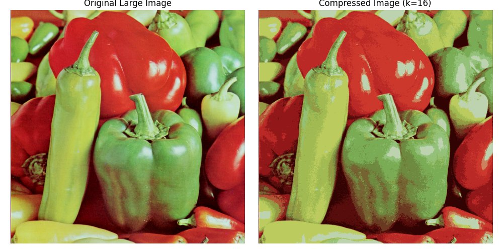 yangke687's tweet photo. CS229 (2018) problem set 3 (final 💯)

peppers-large.tiff file contains a 512x512 image of peppers represented in 24-bit color. To compress the image, we will cluster these points in color space into 16 clusters and replace each pixel with the closest cluster centroid.

❓5-a: K-Means Compression Implementation.

❓5-b: If we represent the image with these reduced (16 ) colors, by approximately what factor have we compressed the image?
📝 To represent 16 colors, we only need 4 bits, and one pixel of the original image needs 24 bits. The compression factor is: 24/4 = 6.