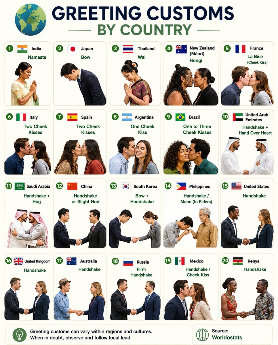 TheDataHubX's tweet photo. 🌍 Greeting Customs by Country

🇮🇳 India - Namaste
🇯🇵 Japan - Bow
🇹🇭 Thailand - Wai
🇳🇿 New Zealand (Māori) - Hongi
🇫🇷 France - La Bise (Cheek Kiss)
🇮🇹 Italy - Two Cheek Kisses
🇪🇸 Spain - Two Cheek Kisses
🇦🇷 Argentina - One Cheek Kiss
🇧🇷 Brazil - One to Three Cheek Kisses
🇦🇪 United Arab Emirates - Handshake + Hand Over Heart
🇸🇦 Saudi Arabia - Handshake + Hug
🇨🇳 China - Handshake or Slight Nod
🇰🇷 South Korea - Bow + Handshake
🇵🇭 Philippines - Handshake / Mano (to Elders)
🇺🇸 United States - Handshake
🇬🇧 United Kingdom - Handshake
🇦🇺 Australia - Handshake
🇷🇺 Russia - Firm Handshake
🇲🇽 Mexico - Handshake / Cheek Kiss
🇰🇪 Kenya - Handshake
