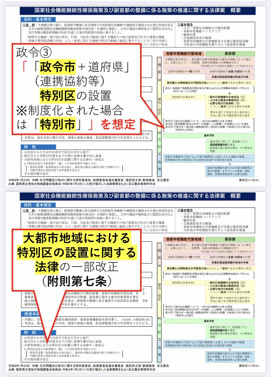 adachiyasushi's tweet photo. 本日も、昨日に続き、副首都法案について質問します。おそらく、また止まります。止めたくないですが、法案提出者が答弁できないなら、国権の最高機関である国会として、前に進めるわけにはいきません。私の手を入れて、真っ当な法律に仕上げてまいりたいと存じてます。

参院沖北地方特委総務委連合審査
質問要旨
令和８年７月２３日
国民民主党・新緑風会
足立康史
 
１．第34次地方制度調査会で検討中であり、かつ、与党の法案概要にも明記されている大都市制度「特別市」に関し、“検討条項”を法案に規定していないのは、維新による大阪市民に対する「選択肢隠し」ではないか。法案修正すべきではないか。　　　　　　　　　　　　　　　　　　　（維新提出者、国民民主提出者）
 
２．道府県の名称変更について、都への名称変更のみを規定し、府への名称変更を規定しないのは、維新による「我田引水規定」ではないか。県から府への名称変更規定を追記する法案修正をすべきではないか。
（維新提出者、総務大臣）
 
３，基本方針策定前の副首都指定、政令制定前の法律案附則に大都市法に係る規定があるなど法案の基本的な建付けに深刻な瑕疵あり。関連法令に同種の前例はあるか。法案修正すべきではないか。
（維新提出者、地域未来担当大臣）
 
４．「首都」であることを理由とした支援措置は存在しない。にもかかわらず副首都に支援措置を講ずるのは、首都機能バックアップと多極分散型経済圏の形成といった異なる法目的が混在しているためである。法案修正すべきではないか。
（維新提出者、地域未来担当大臣）
 
５．副首都の指定申出主体を道府県に限定する理由如何。連携協約における関係団体は対等であるため、意見聴取や尊重努力義務（20条3項）の対象を道府県に限定するべきではない。法案修正すべきではないか。
（維新提出者）
 
６．国民投票と国政選挙の同時実施に問題があるのと同じように住民投票と関連地方選挙の同時実施にも問題あり。禁止すべきではないか。
（自民提出者、維新提出者、総務大臣）
 
７．副首都法案における皇室の位置付け等に係る「法案の成立後に宮内庁において議論を深めていただきたい」との答弁について。関連する関西広域連合の提言について。
（自民提出者、維新提出者、宮内庁）
 
パネル資料は昨日と同じです。
https://t.co/yOORnMvXwT