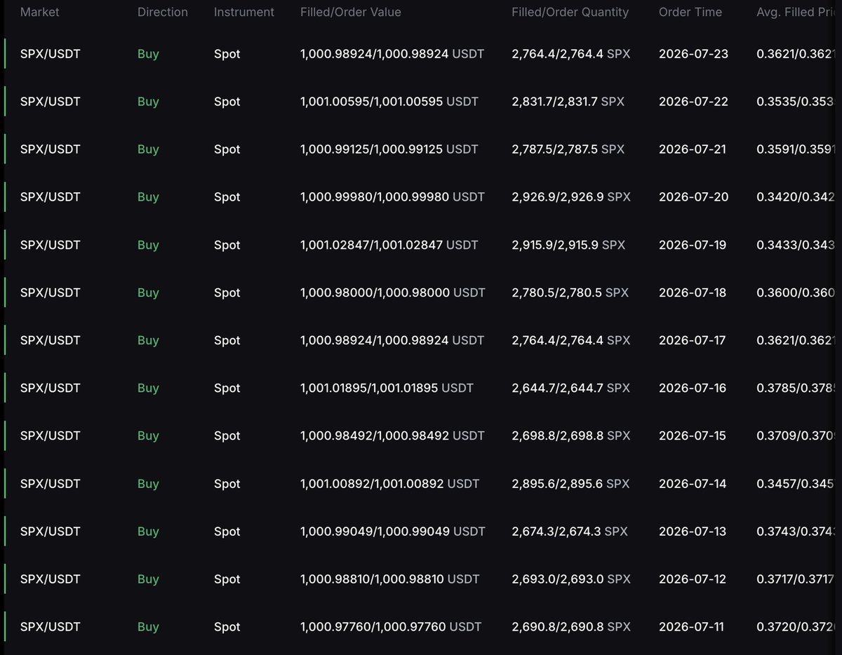 maddox00000's tweet photo. Day 396 of DCAing $1000 into #SPX6900 every single day

“If Bitcoin was created to address the problems in 2008,

then another asset can come along to better address the problems of today.

That asset is SPX6900.” @ianszcze

Persist Forever 💹🧲 https://t.co/nANoXpvQIJ