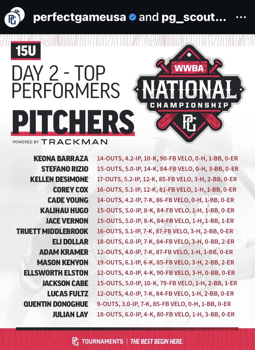 eli_dollar18's tweet photo. Solid year 15u season on the mound

FB: 81-84    2200-2400 SR
CB: 70-73   2500-2700 SR
CH: 76-77    1300 SR
IP: 28.2
ERA:  4.1
WHIP: 1.291
Ks: 35
SO-BB: 35-13
OPA: .220
FPS%: 61.3
S%: 62.4 https://t.co/P0WoVZejke